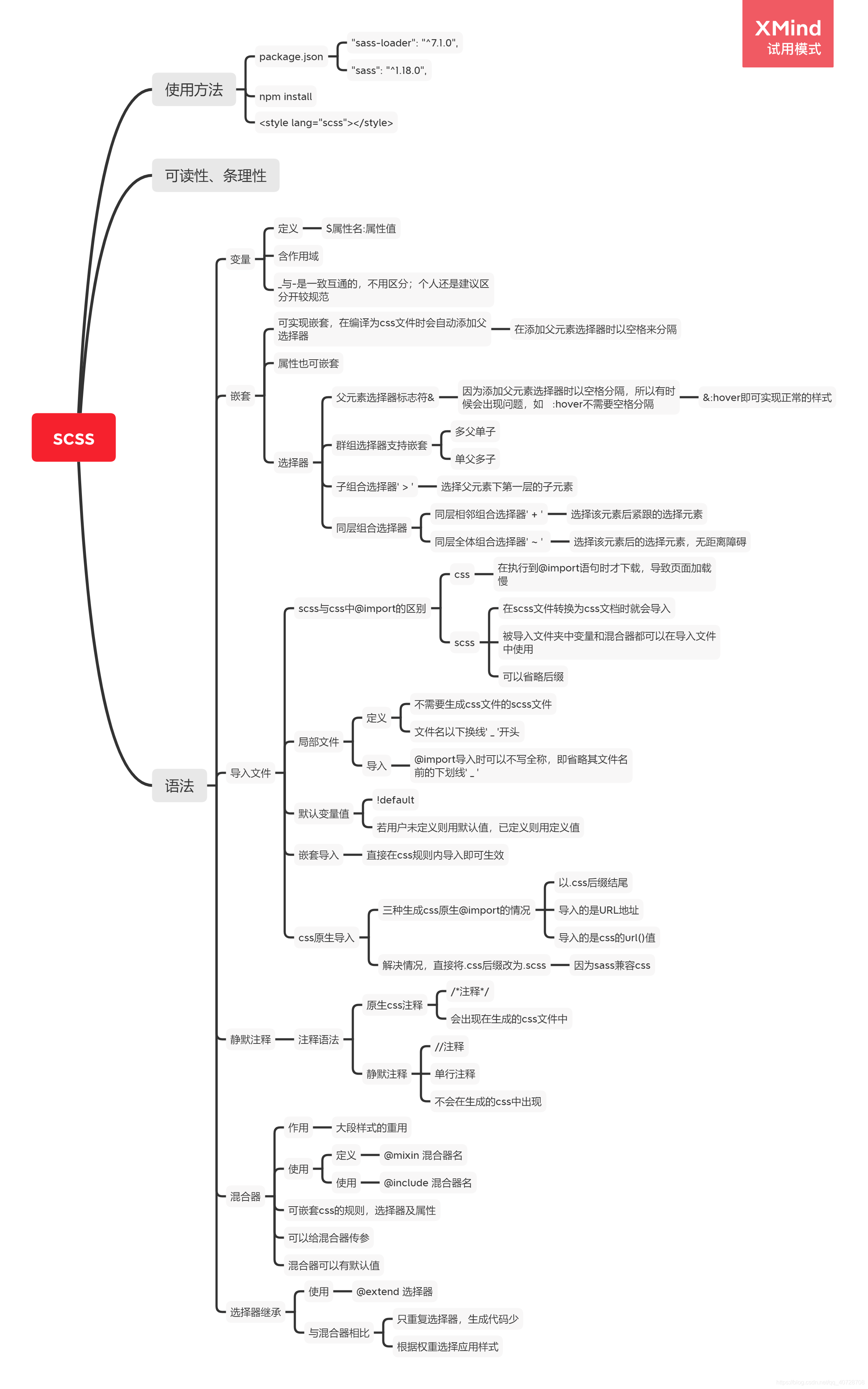 这是我用xmind梳理的对scss的理解