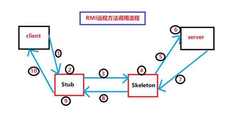 Java远程方法调用(Remote Method Invocation,RMI)；Dubbo、spring远程原理-CSDN博客
