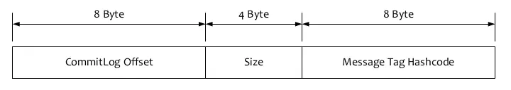 commitLog主要设计