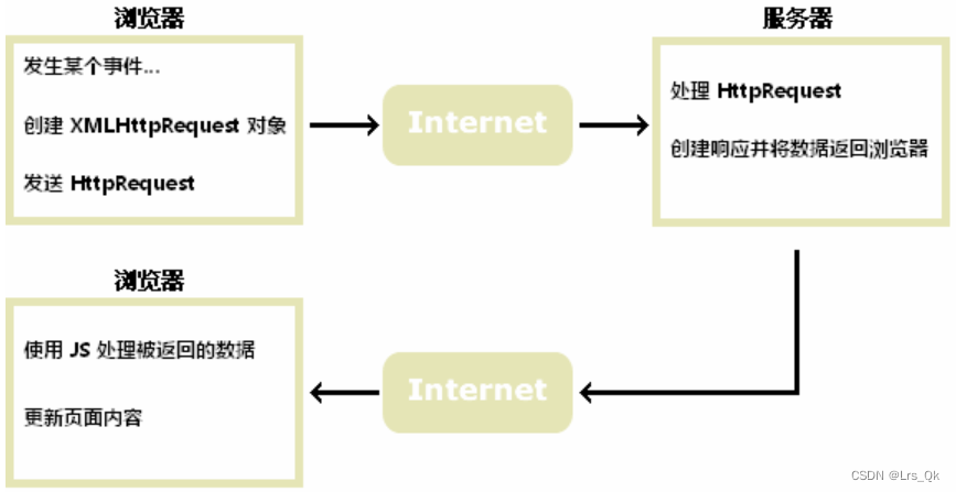 【JS】网络请求_js网络请求-CSDN博客