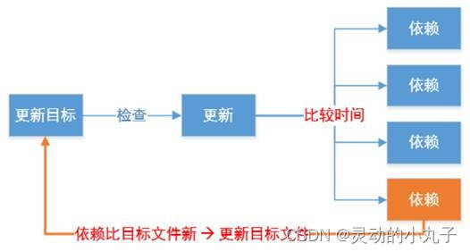 新目标