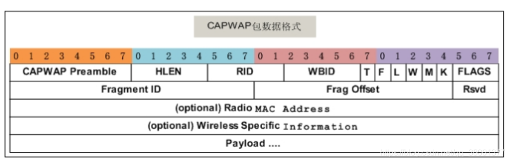 CAPWAP协议详解：无线接入点的控制与配置-CSDN博客