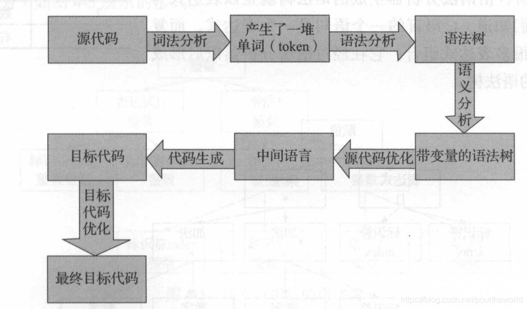 编译过程示意图