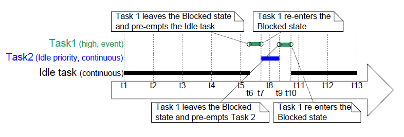 FreeRTOS 任务调度算法_freertom-CSDN博客