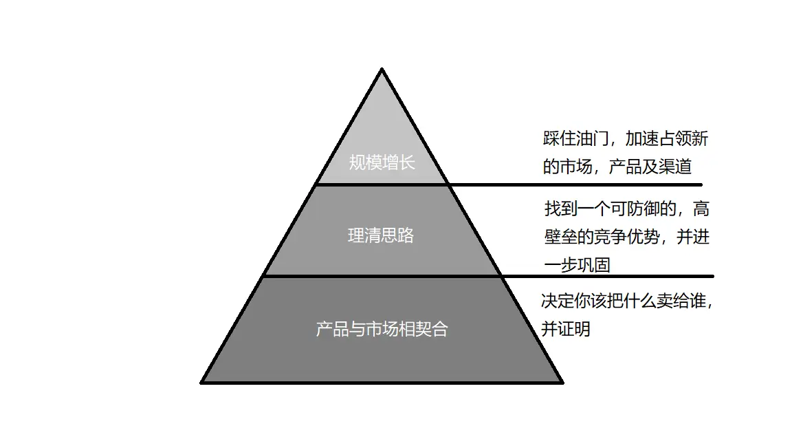 创业增长金字塔.png