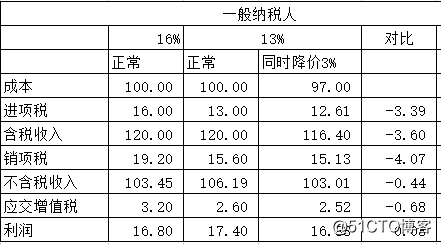制造业增值税从16%下降到13%，我们是否应该降价出售？