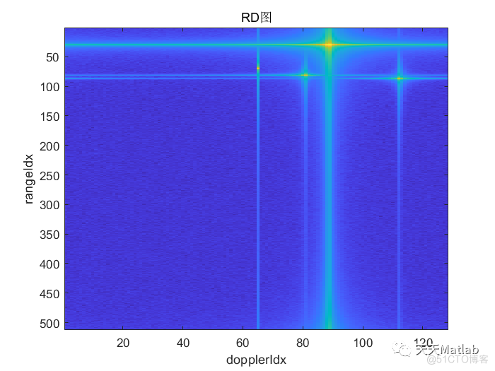 基于Matlab模拟车载毫米波雷达经典的TDM-MIMO的chirp形式信号发射_Data_03