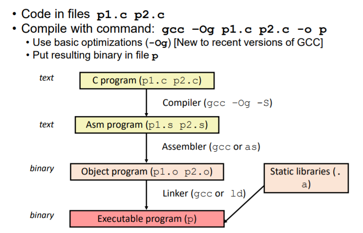 【CSAPP】程序的机器级表示：基础知识_0x06是什么意思-CSDN博客