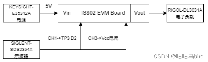 **图 1 过流测试环境
**