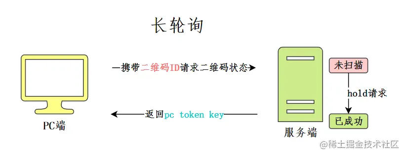 长轮询