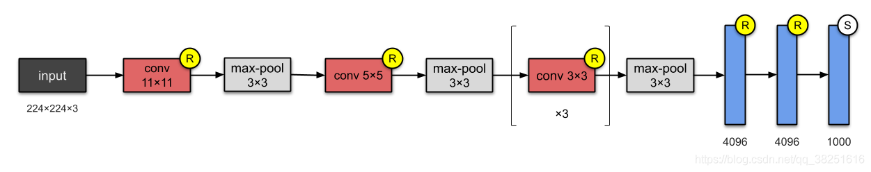 图 2:AlexNet 架构