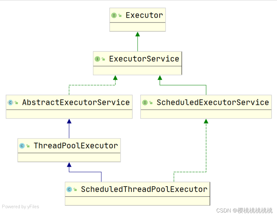 Java线程池详解：Executor、ExecutorService和ThreadPoolExecutor,-CSDN博客