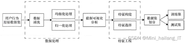 毕业设计：基于python的电商用户行为分析系统 大数据