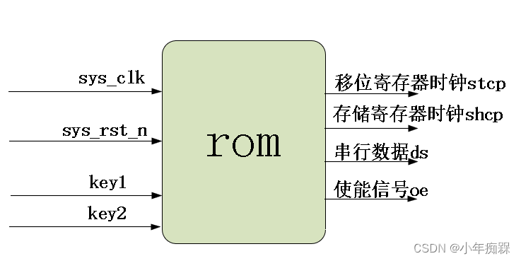 单/双端口ROM设计与控制逻辑实现-CSDN博客