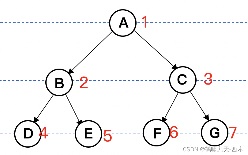 数据结构之树插图11 数据结构之树