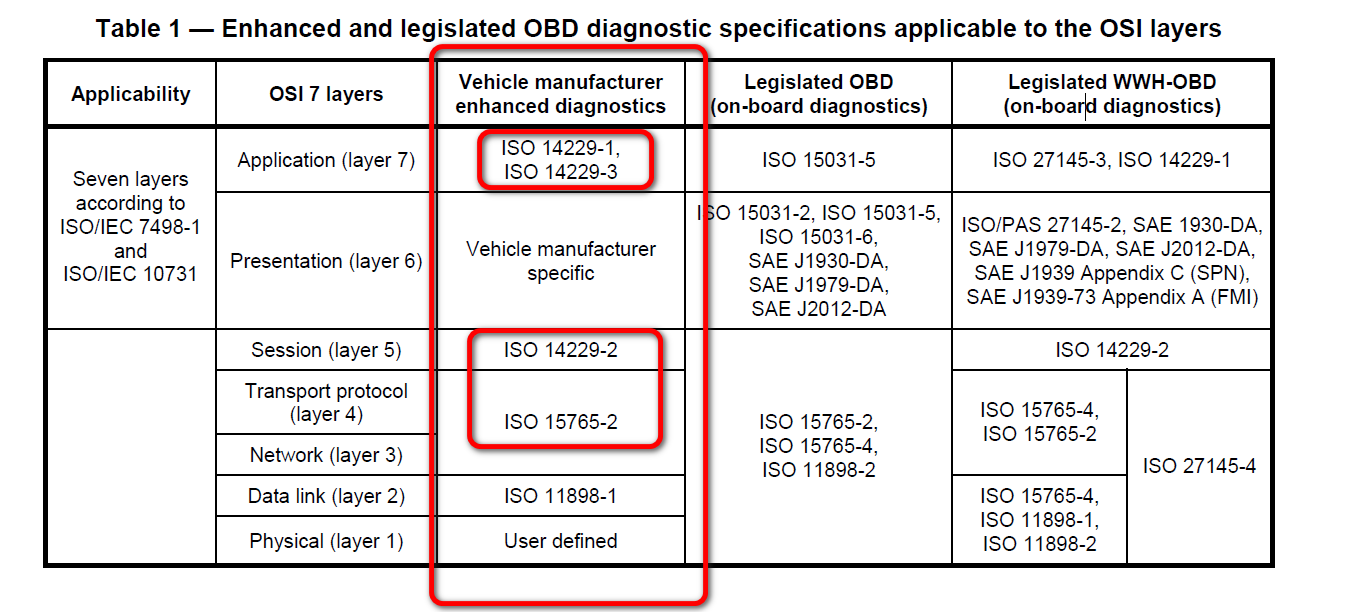 [AutoSar]BSW_Diagnostic_001 （UDS）诊断概述及入门_did rid-CSDN博客