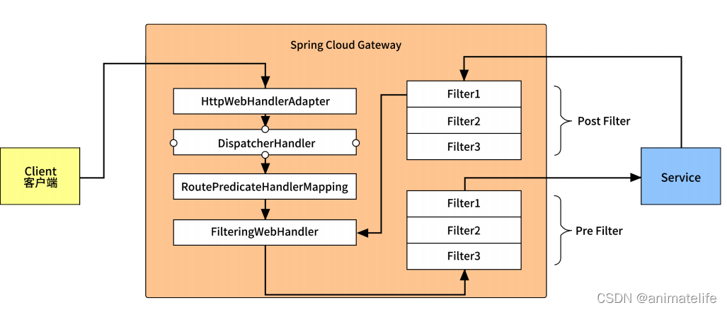 Spring Cloud Gateway