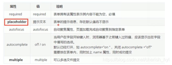 [外链图片转存失败,源站可能有防盗链机制,建议将图片保存下来直接上传(img-lsuHT13G-1602948137317)(D:\前端面试题汇总\img\HTML、CSS基本知识点总结\HTML5新增的表单属性.jpg)]