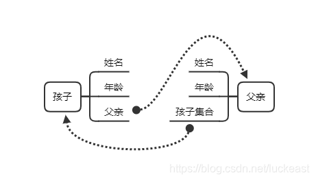 相互引用数据