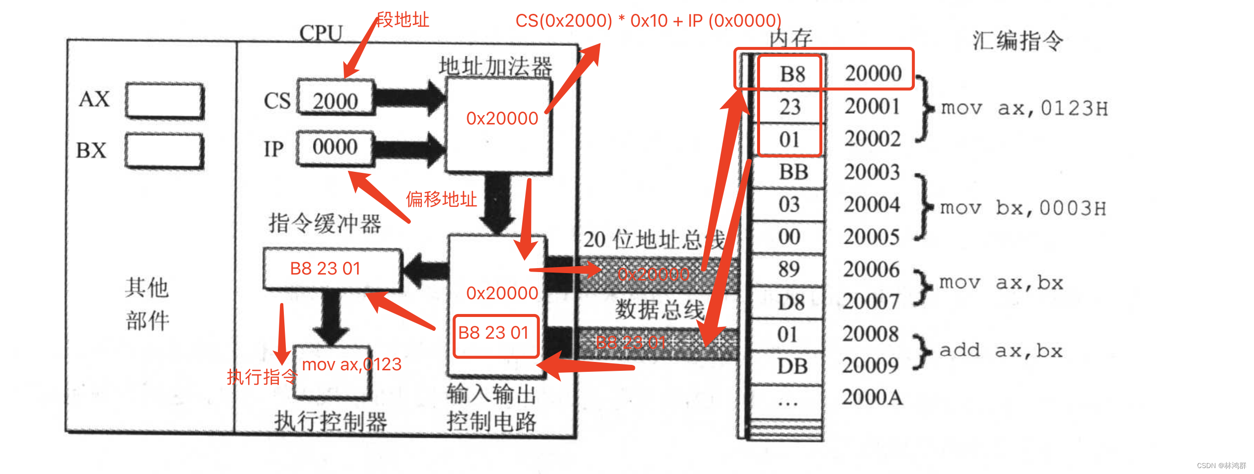 汇编之CPU使用段寄存器与指令指针寄存器执行内存指令的完整过程_段寄存器和指令指针寄存器-CSDN博客