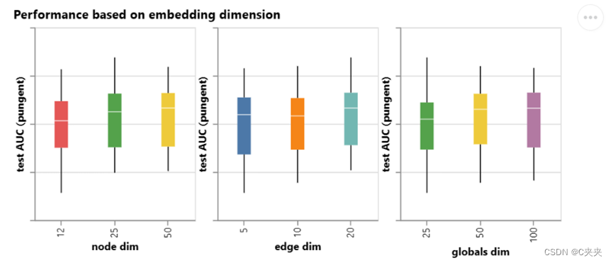 图2:顶点、边和全局向量的长度对AUC的影响