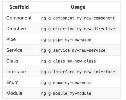 创建module，component，service，class命令