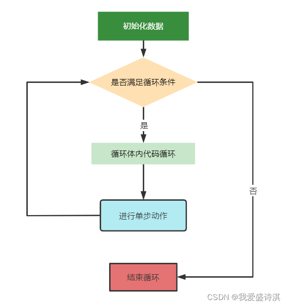 Java:for循环结构及实例_java for-CSDN博客