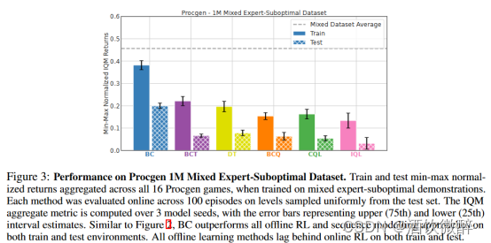 论文阅读-THE GENERALIZATION GAP IN OFFLINE REINFORCEMENT LEARNING（ICLR 2024 ...