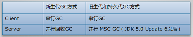 探秘Java虚拟机 gc的监控