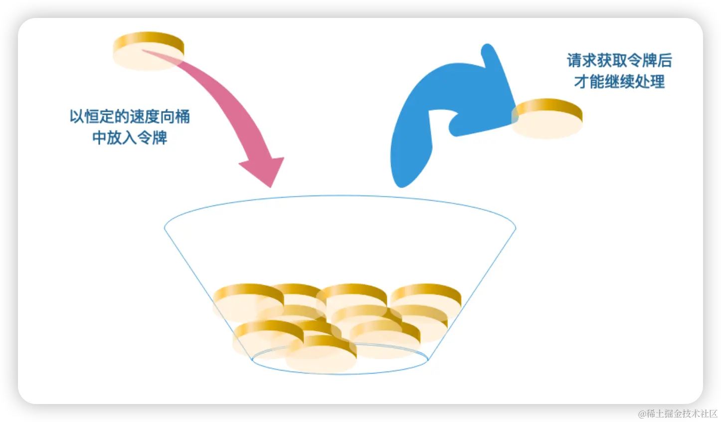 设计一个限流器:四种限流算法详解_用户限流器-CSDN博客