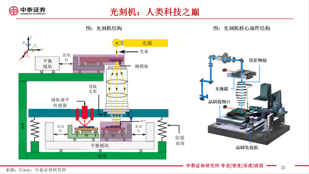 一文看懂光刻机(深度PPT)-CSDN博客
