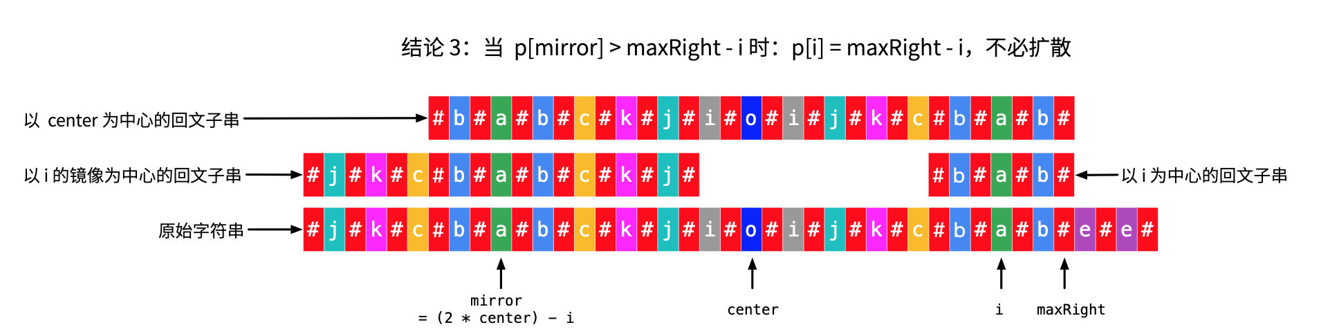 图 8：Manacher 算法分类讨论情况 2（3）