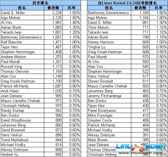 Top 30 Linux developer