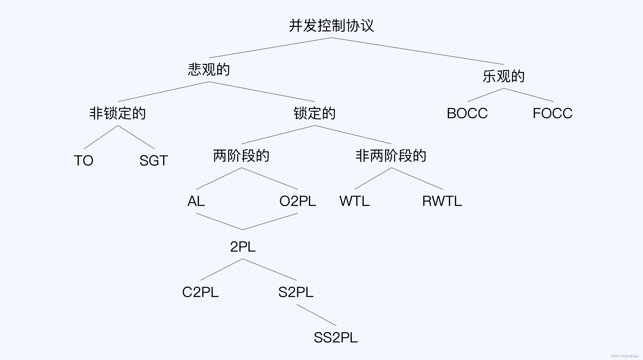 实现悲观协议，除了锁还能咋办？_transactional information systems: theory, algorit-CSDN博客