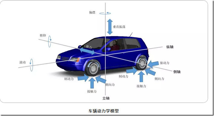 立轴上的力包括车辆上下振荡施加的力,汽车绕立轴作偏摆或转向运动.