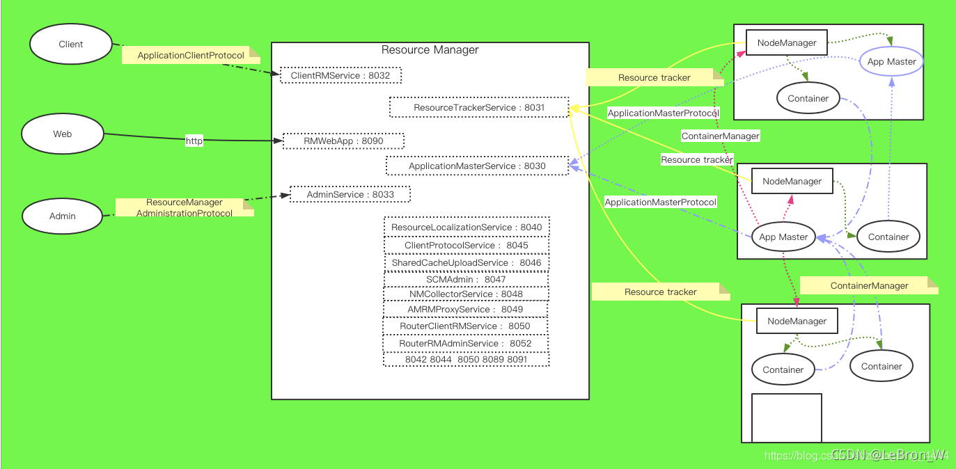 ApplicationMasterService