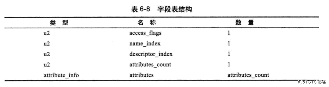 深入JAVA虚拟机之Class文件结构