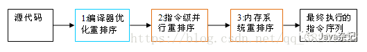重排序