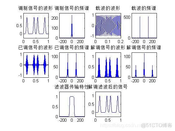 【模拟信号】基于matlab抑制载波双边带调幅信号产生+解调_信号处理_03