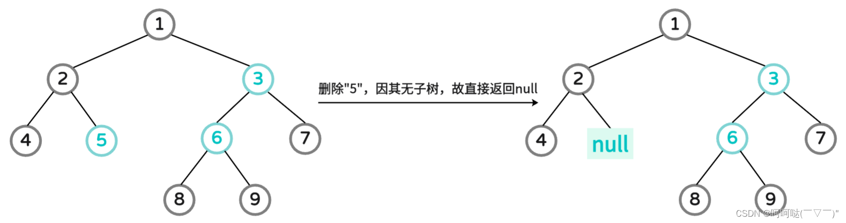 LCR 047. 二叉树剪枝 和 leetCode 1110. 删点成林 + 递归 + 图解-CSDN博客