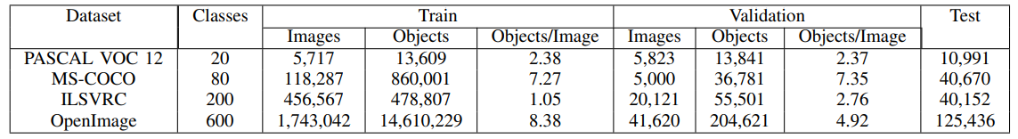 Comparison of various object detection datasets.