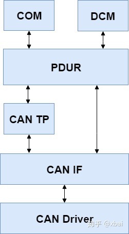 vector can通信源码_CAN通信协议栈(一) 之框架-CSDN博客