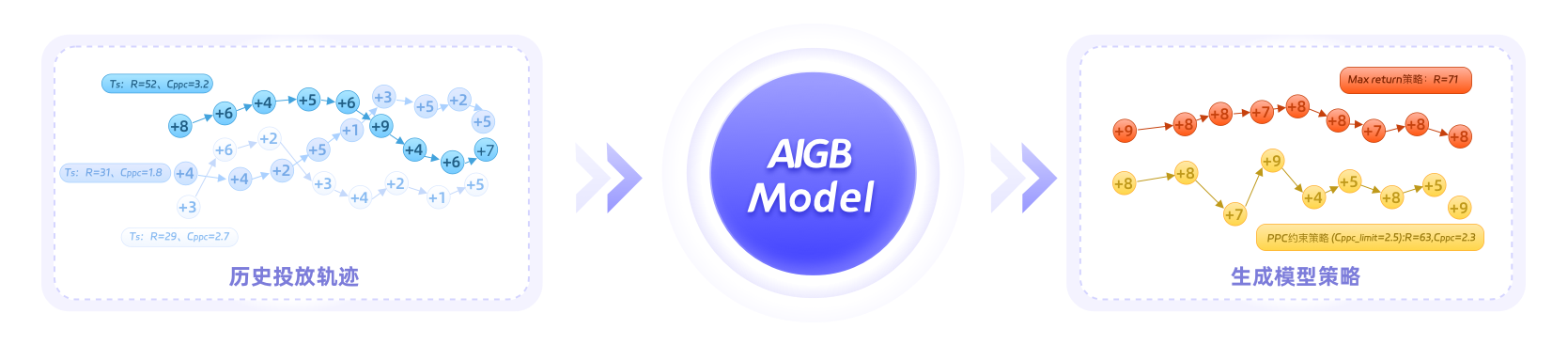 图4：图左历史投放轨迹中，颜色深浅代表计划return的不同。右图为AIGB模型根据不同需求生成的新策略。整个模型看作一个分布处理pipeline，输入历史非最优但存在有效信息的广告投放轨迹，输出符合优化目标的新策略。