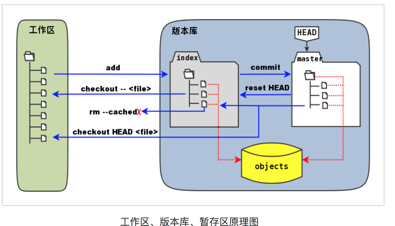 工作区、版本库、暂存区原理图