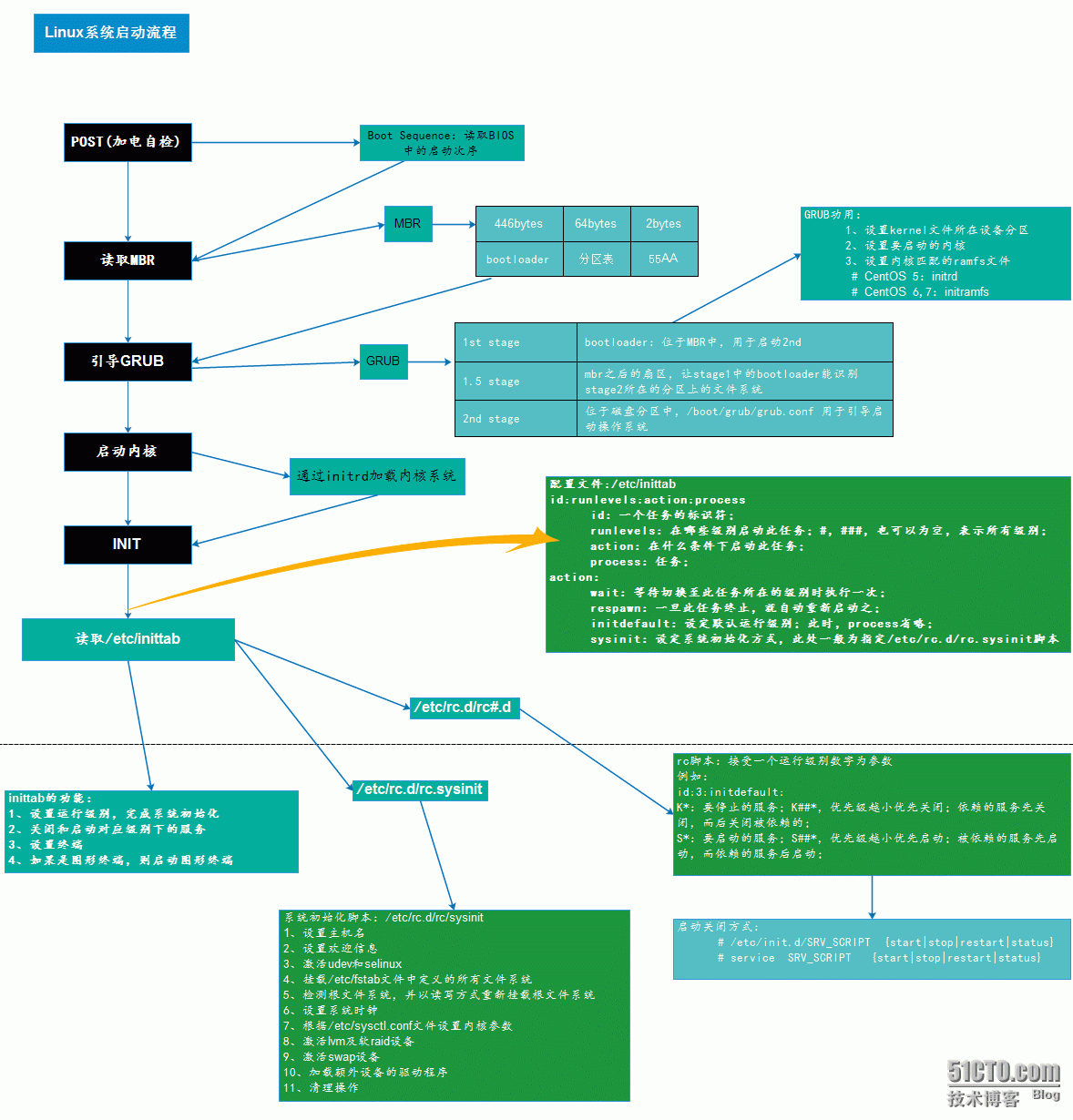 linux启动流程.png wKioL1b374XgyBfBAAF4YPht-kA193.png