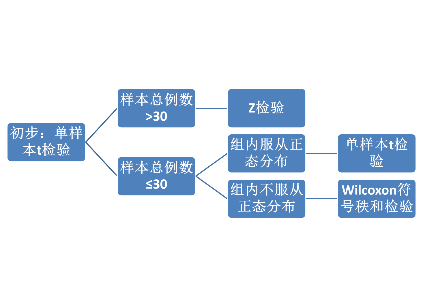 单样本