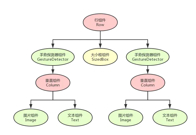 男女性别单选的组件树