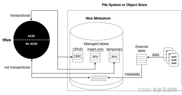 Hive未关闭表的事务功能(ACID)所引发的一系列Bug问题_create tables as acid insert only-CSDN博客