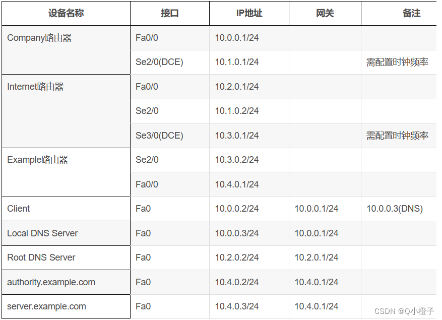 实践内容13：域名解析系统（DNS）_dns实验-CSDN博客