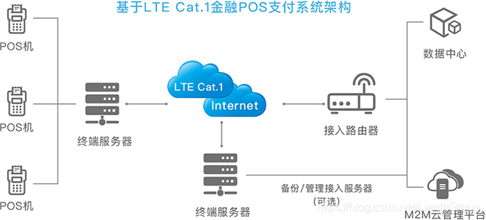 图｜基于Cat 1的智能POS系统